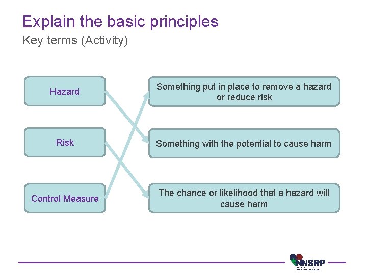 Explain the basic principles Key terms (Activity) Hazard Something put in place to remove