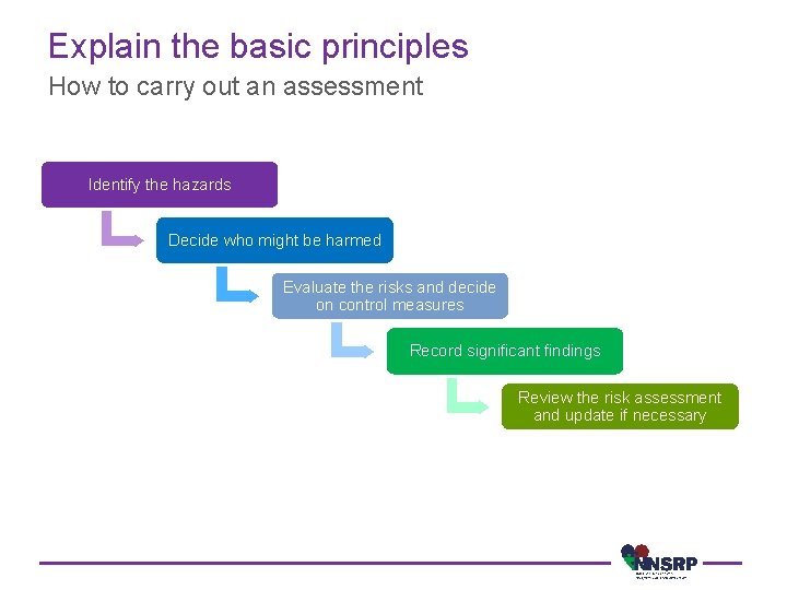 Explain the basic principles How to carry out an assessment Identify the hazards Decide