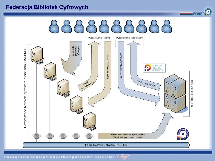 Federacja Bibliotek Cyfrowych 