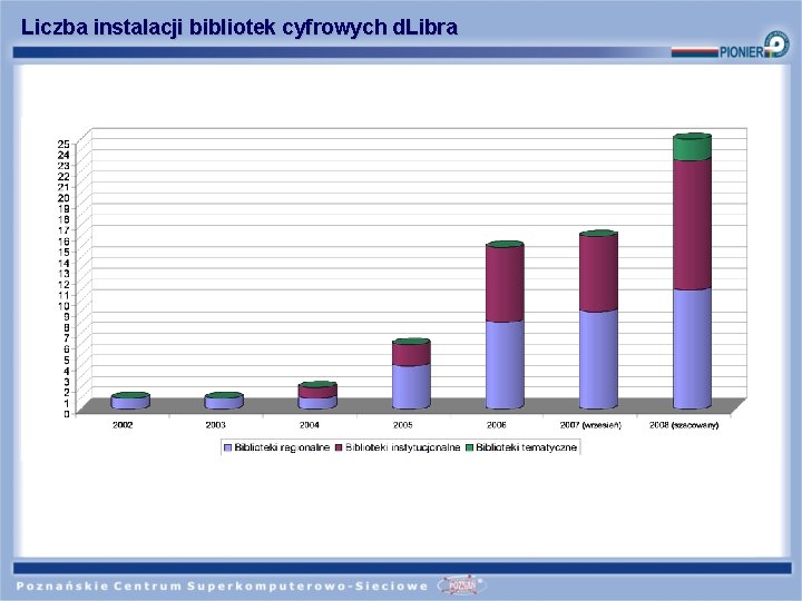 Liczba instalacji bibliotek cyfrowych d. Libra 
