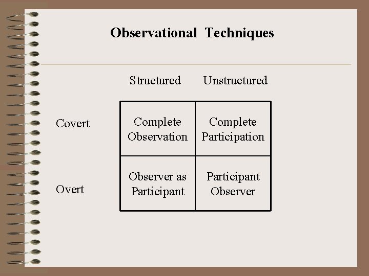 Observational Techniques Structured Unstructured Covert Complete Observation Complete Participation Overt Observer as Participant Observer