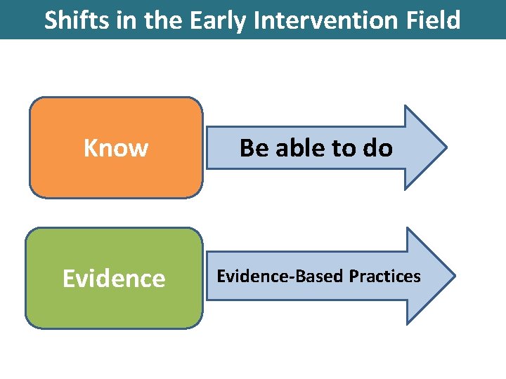 Shifts in the Early Intervention Field Know Be able to do Evidence-Based Practices 