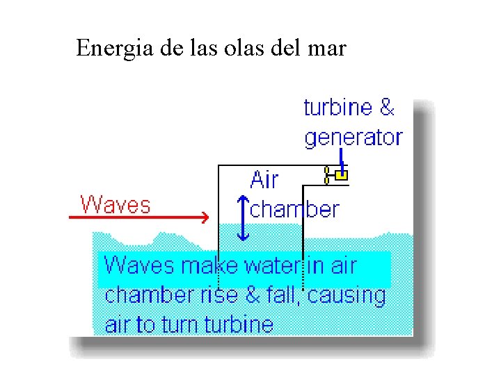 Energia de las olas del mar 