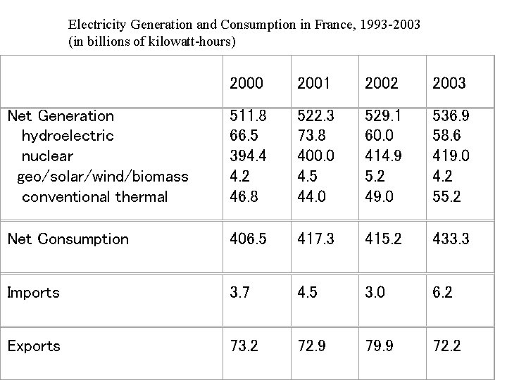 Electricity Generation and Consumption in France, 1993 -2003 (in billions of kilowatt-hours) 2000 2001