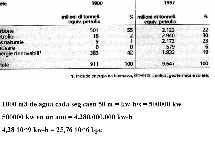 1000 m 3 de agua cada seg caen 50 m = kw-h/s = 500000