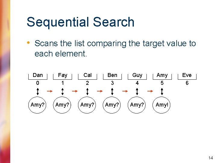 Sequential Search • Scans the list comparing the target value to each element. Dan