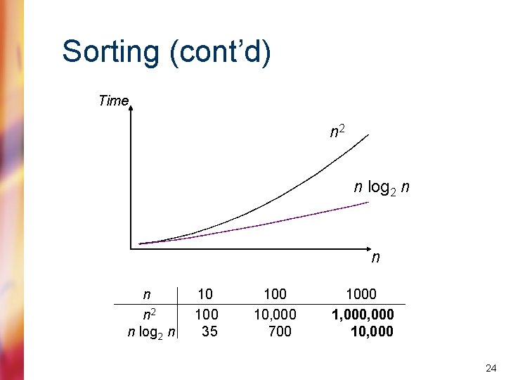 Sorting (cont’d) Time n 2 n log 2 n 10 100 35 100 10,