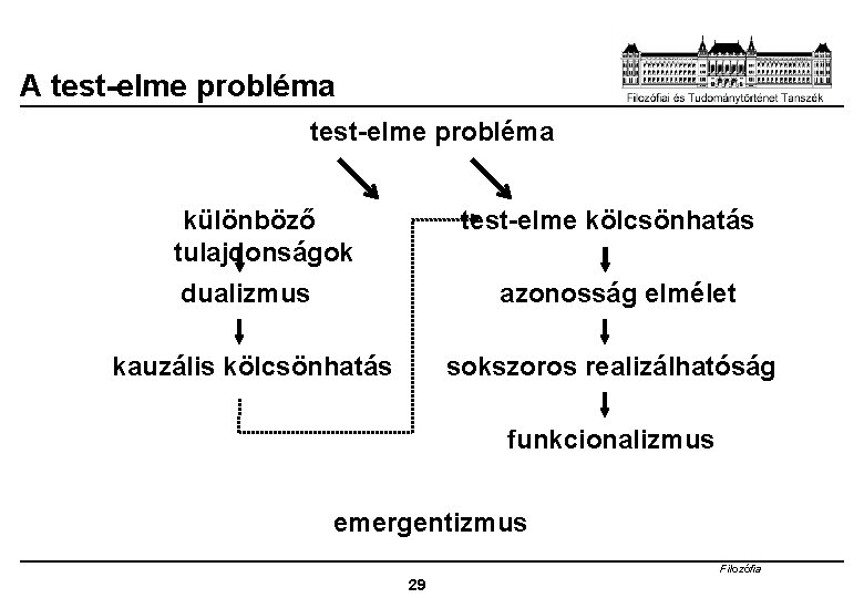 A test-elme probléma különböző tulajdonságok test-elme kölcsönhatás dualizmus azonosság elmélet kauzális kölcsönhatás sokszoros realizálhatóság