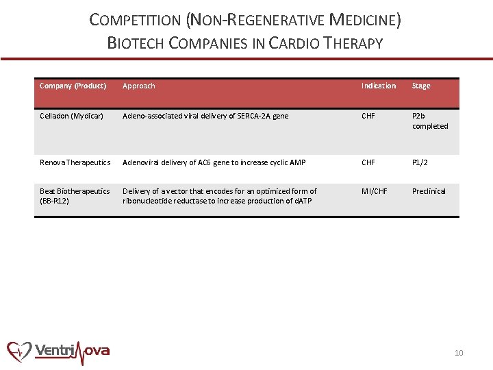 COMPETITION (NON-REGENERATIVE MEDICINE) BIOTECH COMPANIES IN CARDIO THERAPY Company (Product) Approach Indication Stage Celladon