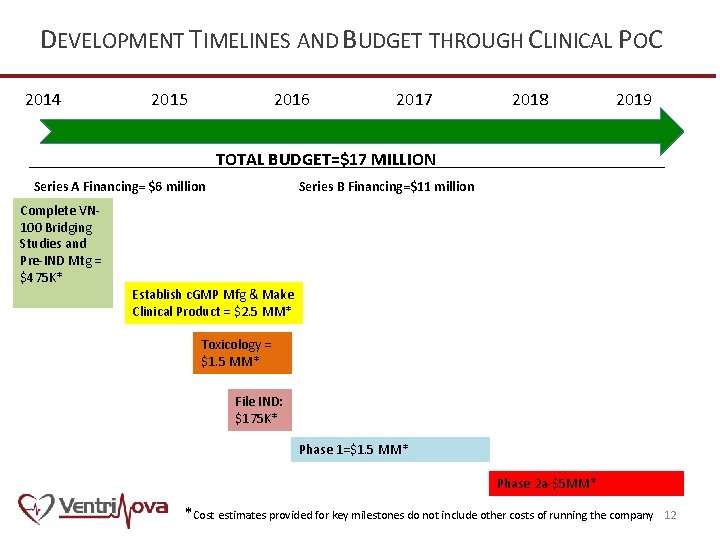 DEVELOPMENT TIMELINES AND BUDGET THROUGH CLINICAL POC 2014 2016 2015 2017 2018 2019 TOTAL