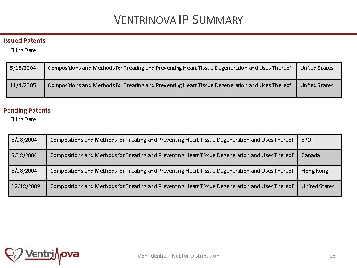 VENTRINOVA IP SUMMARY Issued Patents Filing Date 5/18/2004 Compositions and Methods for Treating and