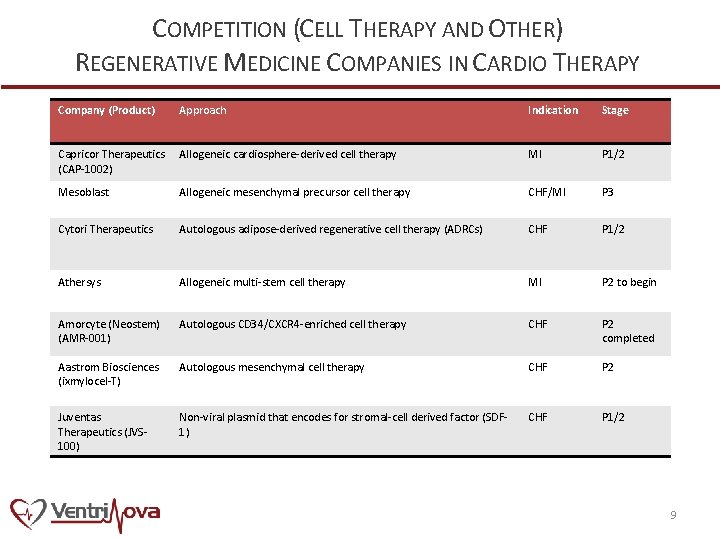 COMPETITION (CELL THERAPY AND OTHER) REGENERATIVE MEDICINE COMPANIES IN CARDIO THERAPY Company (Product) Approach