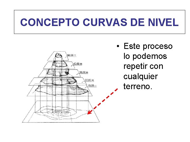 CONCEPTO CURVAS DE NIVEL • Este proceso lo podemos repetir con cualquier terreno. 