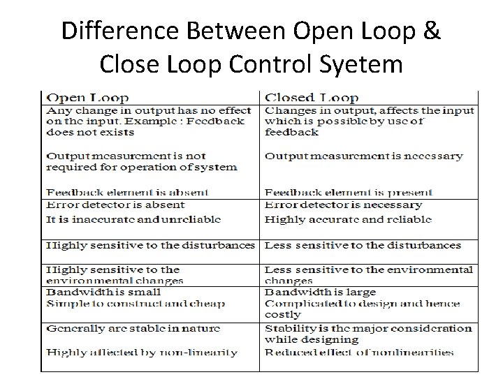 Difference Between Open Loop & Close Loop Control Syetem Difference Between Open Loop & Close Loop Control Syetem