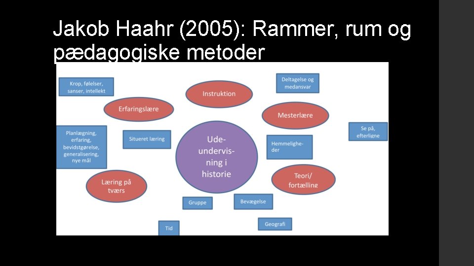 Jakob Haahr (2005): Rammer, rum og pædagogiske metoder 