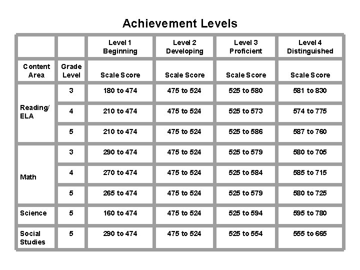 Achievement Levels Level 1 Beginning Level 2 Developing Level 3 Proficient Level 4 Distinguished