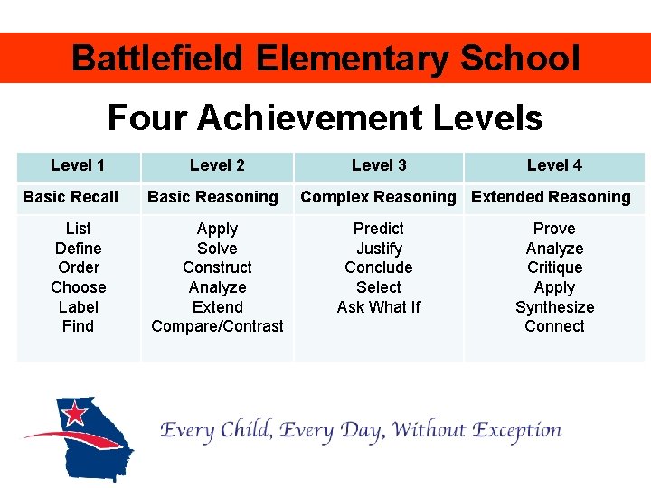 Battlefield Elementary School Four Achievement Levels Level 1 Basic Recall List Define Order Choose