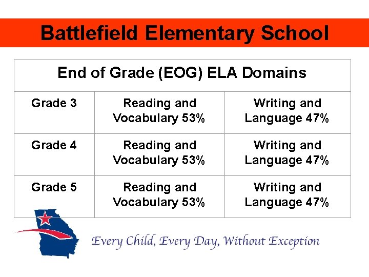 Battlefield Elementary School End of Grade (EOG) ELA Domains Grade 3 Reading and Vocabulary