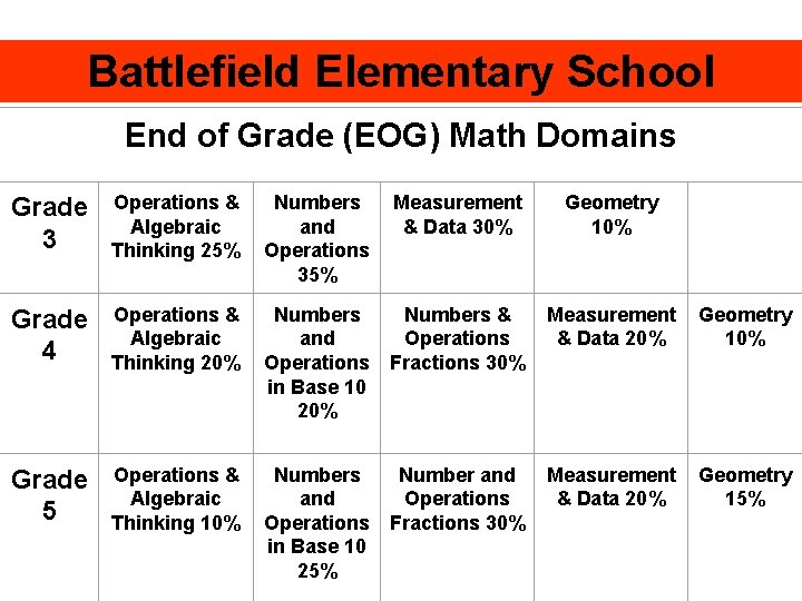 Battlefield Elementary School End of Grade (EOG) Math Domains Grade 3 Operations & Algebraic