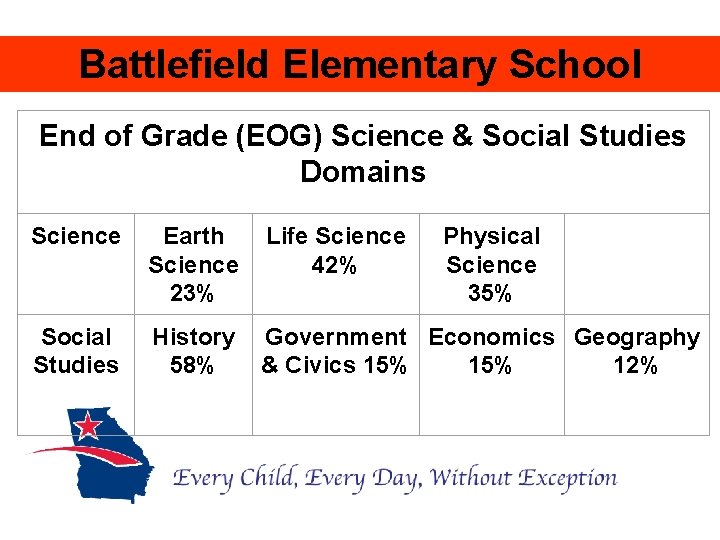 Battlefield Elementary School End of Grade (EOG) Science & Social Studies Domains Science Earth