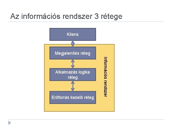 Az információs rendszer 3 rétege Kliens Megjelenítés réteg Erőforrás kezelő réteg Információs rendszer Alkalmazás Az információs rendszer 3 rétege Kliens Megjelenítés réteg Erőforrás kezelő réteg Információs rendszer Alkalmazás