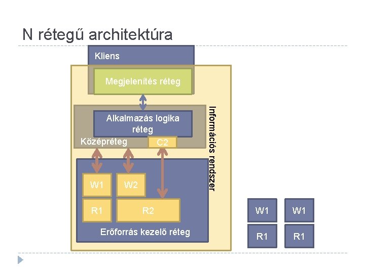 N rétegű architektúra Kliens Megjelenítés réteg W 1 R 1 W 2 R 2 N rétegű architektúra Kliens Megjelenítés réteg W 1 R 1 W 2 R 2