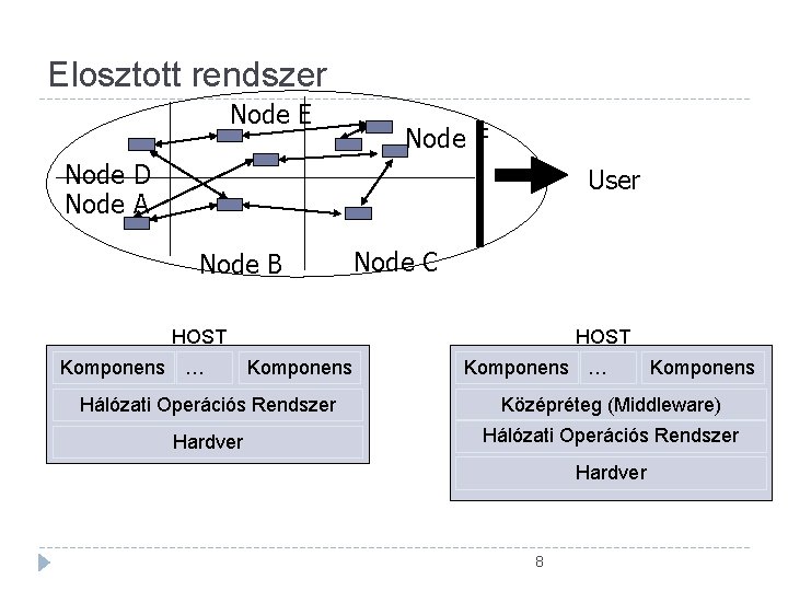 Elosztott rendszer Node E Node F Node D Node A User Node B Node Elosztott rendszer Node E Node F Node D Node A User Node B Node