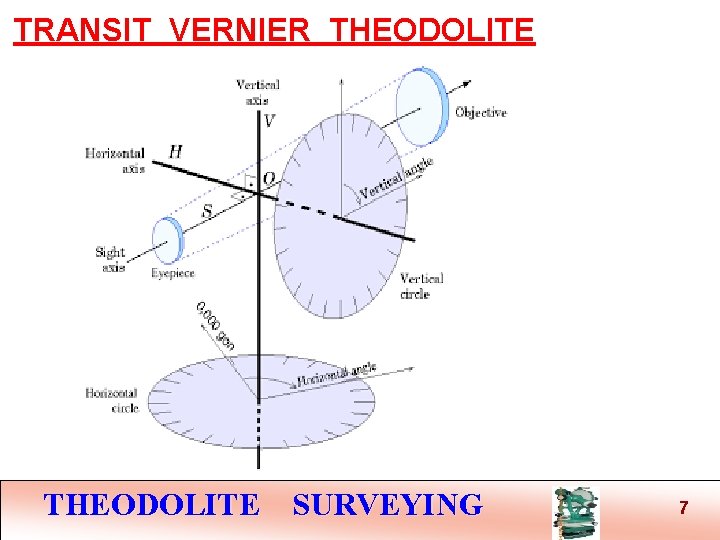 TRANSIT VERNIER THEODOLITE SURVEYING 7 TRANSIT VERNIER THEODOLITE SURVEYING 7