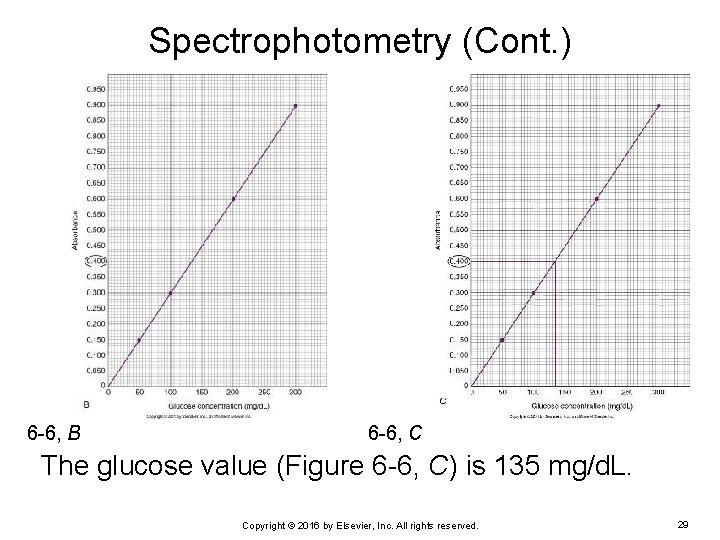 Spectrophotometry (Cont. ) 6 -6, B 6 -6, C The glucose value (Figure 6