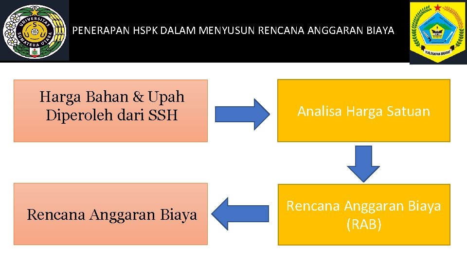 PENERAPAN HSPK DALAM MENYUSUN RENCANA ANGGARAN BIAYA Harga Bahan & Upah Diperoleh dari SSH