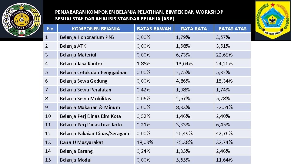 PENJABARAN KOMPONEN BELANJA PELATIHAN, BIMTEK DAN WORKSHOP SESUAI STANDAR ANALISIS STANDAR BELANJA (ASB) No