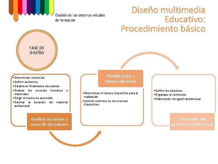 Diseño multimedia Educativo: Procedimiento básico FASE DE DISEÑO • Determinar contenido • Definir audiencia