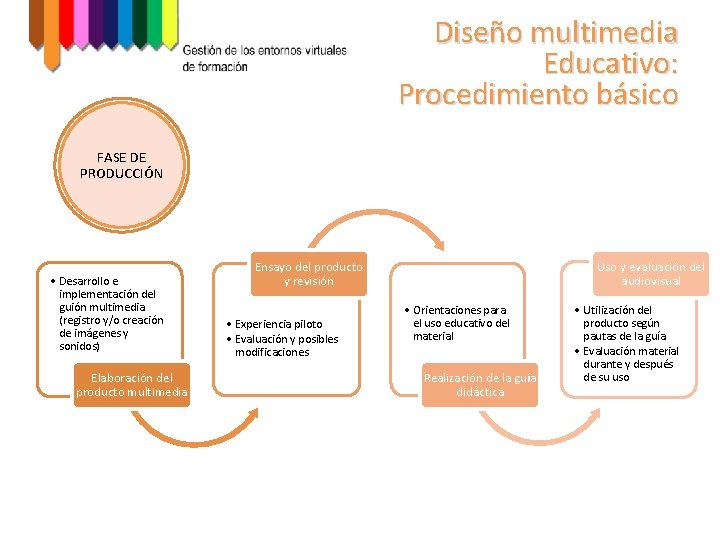Diseño multimedia Educativo: Procedimiento básico FASE DE PRODUCCIÓN • Desarrollo e implementación del guión