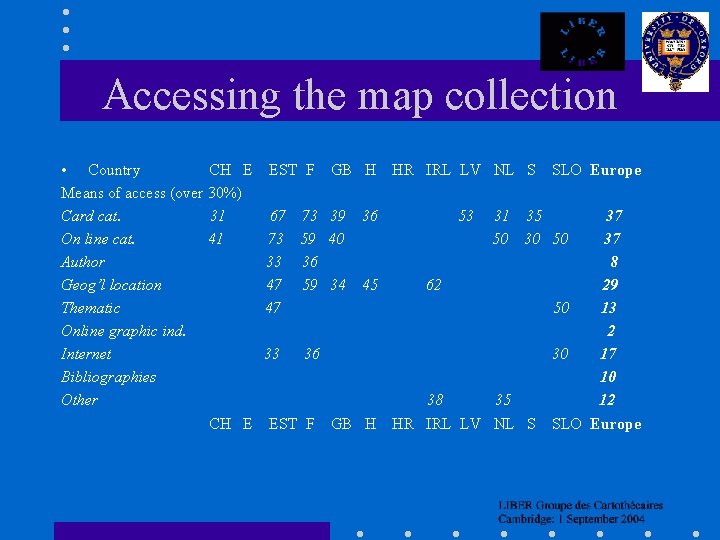 Accessing the map collection • Country CH E Means of access (over 30%) Card