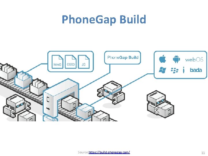 Phone. Gap Build Source: https: //build. phonegap. com/ 11 