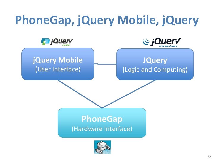Phone. Gap, j. Query Mobile, j. Query Mobile (User Interface) JQuery (Logic and Computing)