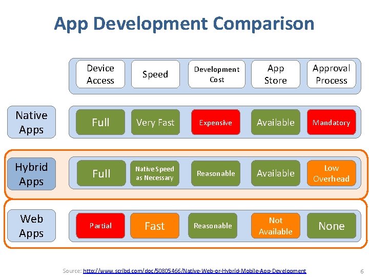 App Development Comparison Device Access Speed Development Cost App Store Approval Process Native Apps