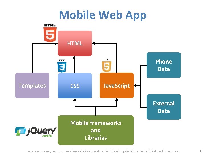 Mobile Web App HTML Phone Data Templates CSS Java. Script External Data Mobile frameworks