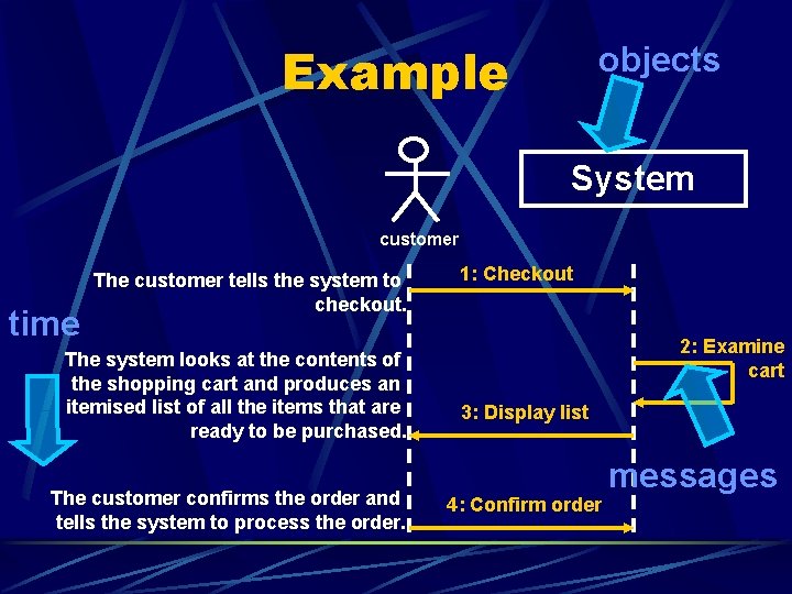 Example objects System customer time The customer tells the system to checkout. The system