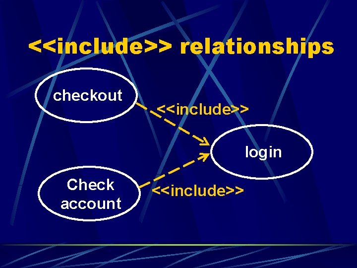 <<include>> relationships checkout <<include>> login Check account <<include>> 