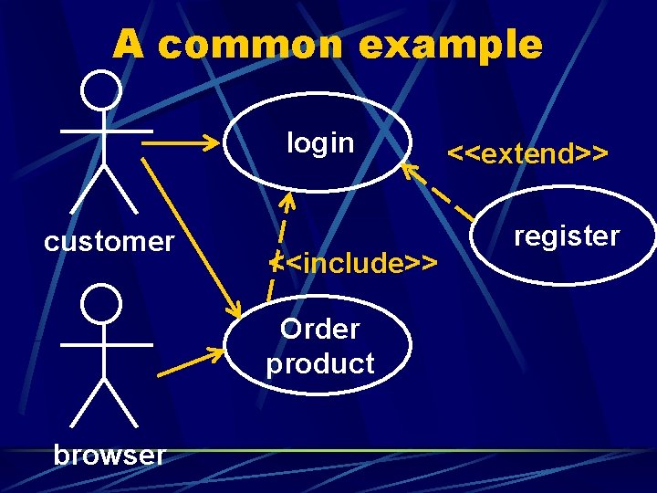 A common example login customer <<include>> Order product browser <<extend>> register 