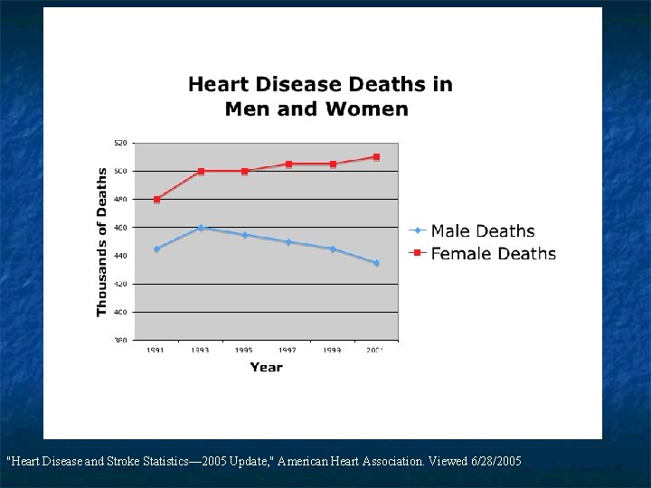 "Heart Disease and Stroke Statistics— 2005 Update, " American Heart Association. Viewed 6/28/2005 