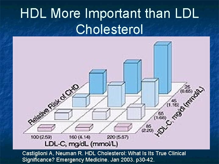 HDL More Important than LDL Cholesterol Castiglioni A, Neuman R. HDL Cholesterol: What Is