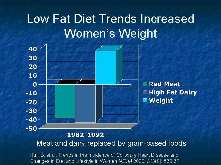 Low Fat Diet Trends Increased Women’s Weight Meat and dairy replaced by grain-based foods