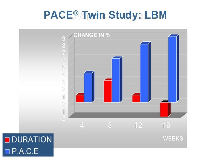 PACE® Twin Study: LBM 