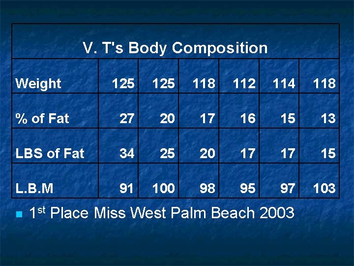 V. T's Body Composition Weight 125 118 112 114 118 % of Fat 27
