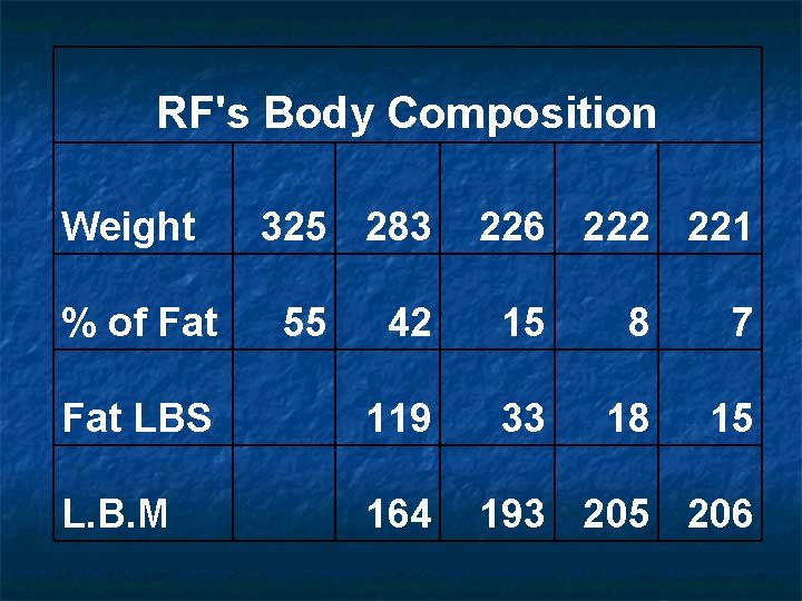 RF's Body Composition Weight 325 283 % of Fat 55 226 222 221 42