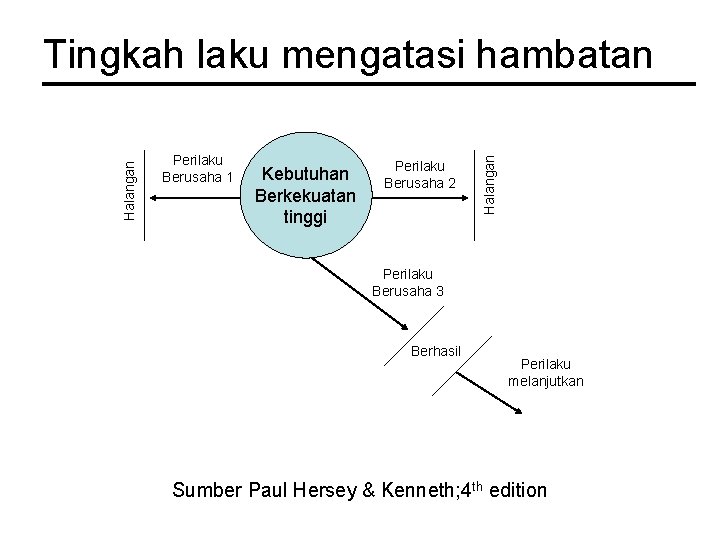 Perilaku Berusaha 1 Kebutuhan Berkekuatan tinggi Perilaku Berusaha 2 Halangan Tingkah laku mengatasi hambatan