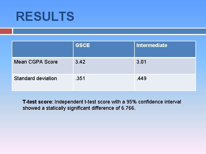 RESULTS GSCE Intermediate Mean CGPA Score 3. 42 3. 01 Standard deviation . 351
