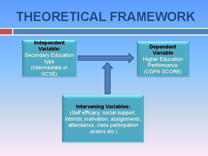 THEORETICAL FRAMEWORK Independent Variable: Secondary Education type (Intermediate or GCSE) Intervening Variables: (Self efficacy,